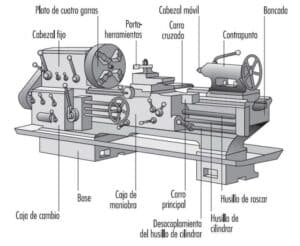 Partes De Un Torno Una Gu A Completa Sobre Las Piezas Y Sus Funciones