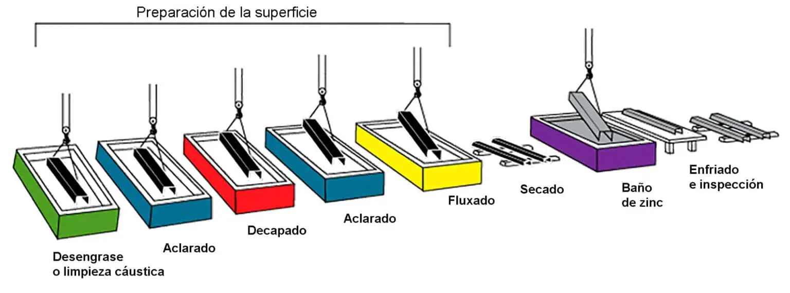 Galvanizado Caracter Sticas Ventajas Procesos Y Recomendaciones