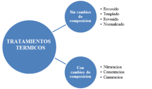 Tratamiento Térmico De Metales: Concepto Y Objetivos