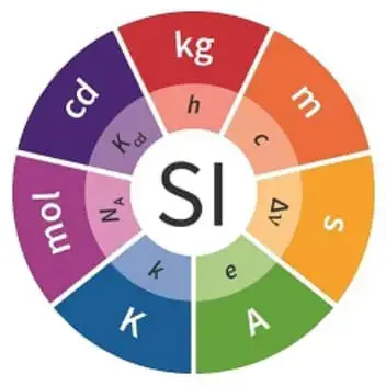 El Sistema Internacional de Unidades