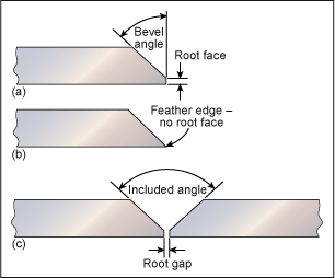 root face root gap bevel angle